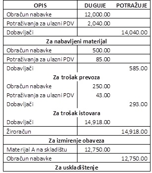 RAČUNOVODSTVENO TRETIRANJE PDV-A I POSEBAN OSVRT NA INO USLUGE IZ ...